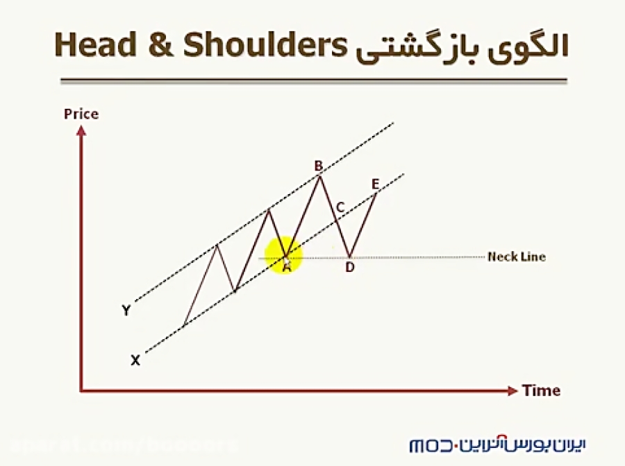 آموزش , بورس , :( , تحلیل , تکنیکال) , الگوی , بازگشتی , سرو , شانه , خیلی , مفید , عالی