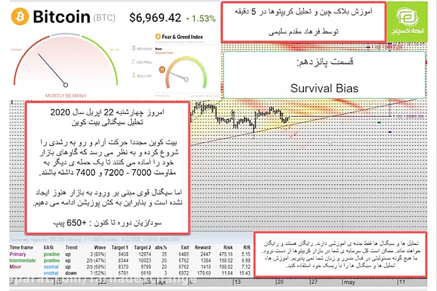 آموزش , بلاکچین , تحلیل , کریپتوها , فرهاد , اکسچنج , قسمت , پانزدهم , جلسات , گذشته , تاثیر , کرونا , اقصاد , جهانی , بیت , کوین , ضرر , زیان , بازار , استاپ , لاس , روحیه , سرمایه , داری , مدیریت , ریسک , مالی , لوریج , مفاهیمی , BITCOIN , HALVING , SAFE , HAVEN , پاسخ , سوال , کریپتوکارنسی , بلاک , چین , حباب , بنیادی , تکنیکی , صحبت , کردیم , جلسه , بحث , درمورد , مفهوم , تله , SURVIVAL , BIAS , پرداخت , دوره , آموزشی , روزانه , روش , همراه , باشید