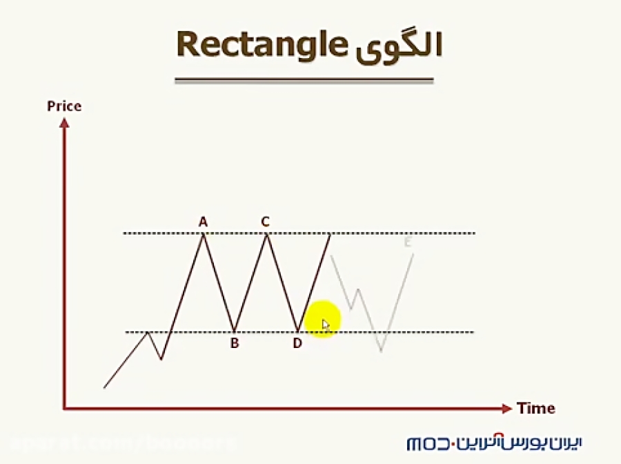 آموزش , بورس:(تحلیل , تکنیکال) , الگوی , مثلث