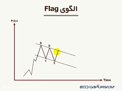 آموزش بورس:(تحلیل تکنیکال) الگوی پرچم پرچم