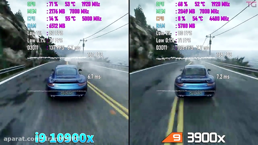 مقایسه عملکرد پردازنده اینتل i9 10900X  و پردازنده AMD Ryzen 9 3900X