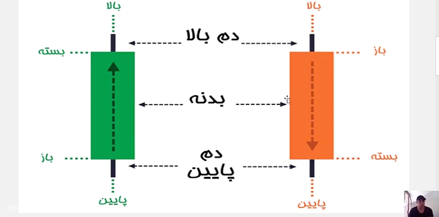آموزش , بورس: , (تحلیل , تکنیکال) , رسم , خط , روند , حمایت , مقاومت , نمودار , سهام