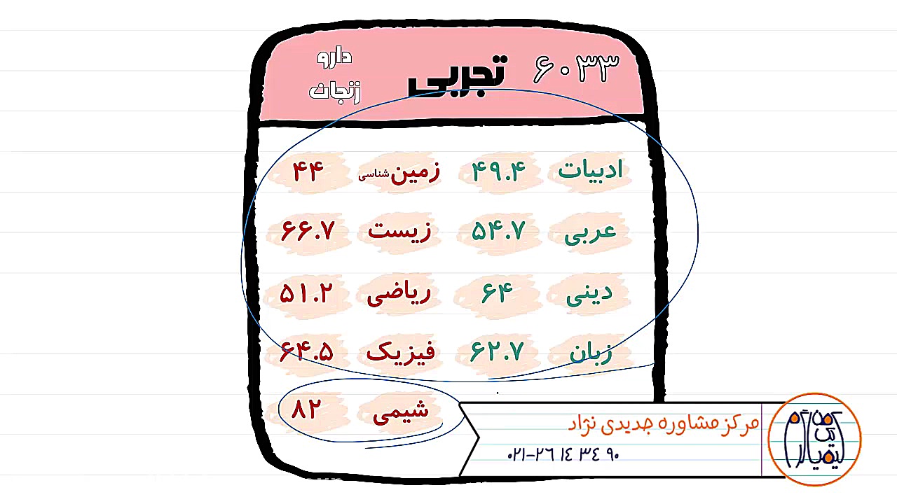 تحلیل کارنامه رتبه 6033 و قبولی در داروسازی زنجان کلینیک دندانپزشکی