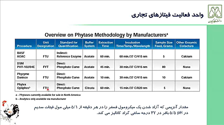 آنزیم فیتاز در تغذیه طیور - بخش 2 بیماری شوگرن
