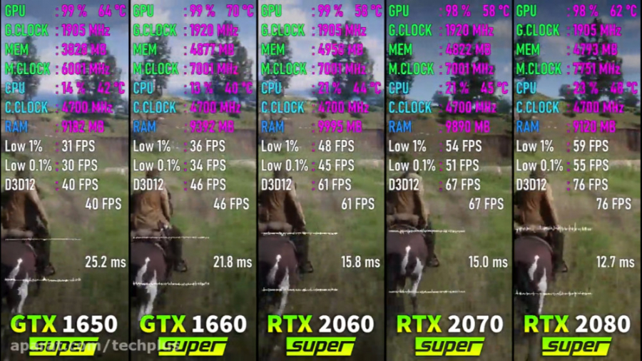 مقایسه کارت گرافیک GTX 1650 SUPER و GTX 1660 و RTX 2060 و RTX 2070 و RTX 2080