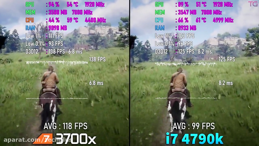 مقایسه سی پی یو i7 4790k OC و R7 3700x OC در 8 بازی