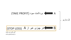 آموزش مقدماتی تحلیل تکنیکال (ب...