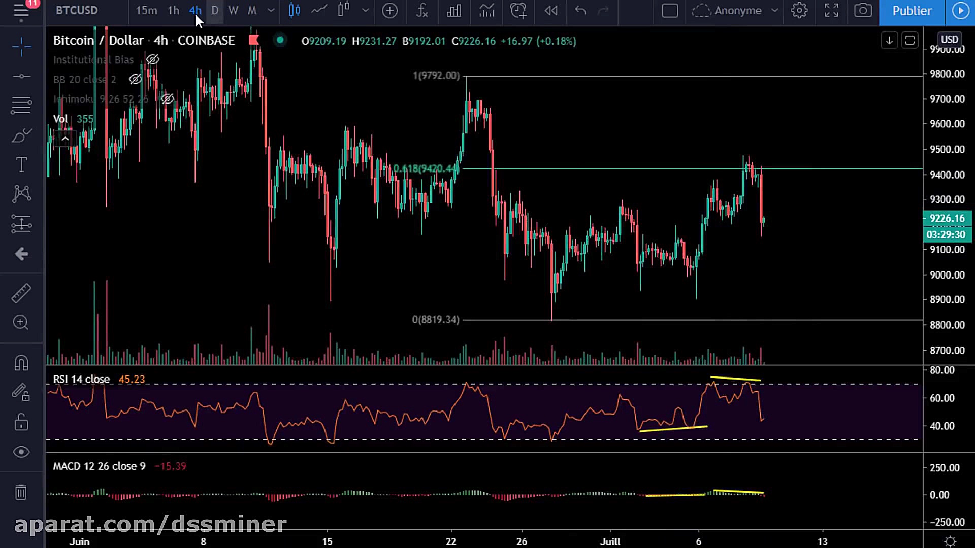 (dssminer , com) , BITCOIN , PASSE , PAS , LES , 9400$ , DIRECTION , 8K6 , ETHEREUM , RETOUR , AUX , 215$ , analyse , crypto-VnfChPjY-8U , (we , suggest , dssminer , com , cloud , mining , website , with , automatic , trading , robot , please , join , and , mine , bitcoin , altcoins , instead , miners , instagram , litecoin , ,dash , ,doge , coin , , , monero , etherium,x11 , sha256 , )