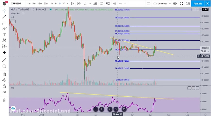 تحلیل , تکنیکال , ریپل , Ripple , (XRP)