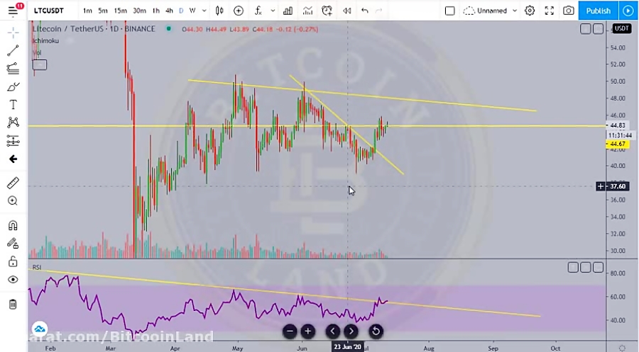 تحلیل , تکنیکال , لایت , کوین , Lite , Coin
