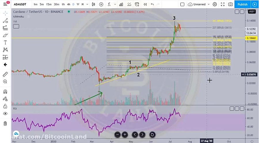 تحلیل , تکنیکال , کاردانو , (ADA)Cardano , پیش‌بینی , Cardano , ADA