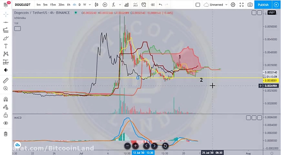 تحلیل , تکنیکال , ارز , DogeCoin , (DOGE) , دیجیتال , دوج , کوین , تاریخ , مرداد , سال