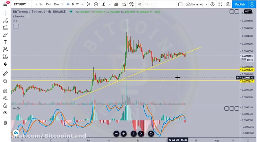 تحلیل , تکنیکال , بیت , تورنت , (BTT)BitTorent , پیش‌بینی , بیت‌تورنت , BitTorent , BTT , تاریخ , مرداد , سال