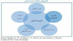 امنیت به معنای عام آن