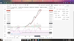 تحلیل تکنیکال شاخص کل و دلار و...