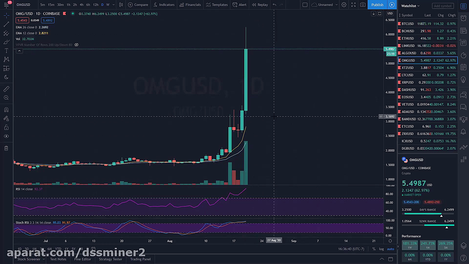 (dssminer , com , cloudmining , and , automated , trader , BOT) , OMG , [OMG , NETWORK , OMISEGO] , UNSTOPPABLE!! , Improvements , Ethereum , Cryptocurrency , Analysis-9NxsENdDgWI , (we , suggest , dssminer , cloud , mining , website , with , automatic , trading , robot , please , join , mine , bitcoin , altcoins , instead , miners , instagram , litecoin , ,dash , ,doge , coin , , , monero , etherium,x11 , sha256 , )