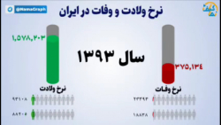 مقایسه نرخ ولادت و وفات به تفک...