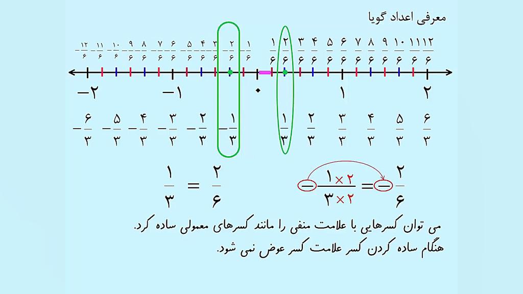 ریاضی پایه هشتم - فصل 1 - قسمت 4 - معرفی اعداد گویا زمان1598ثانیه
