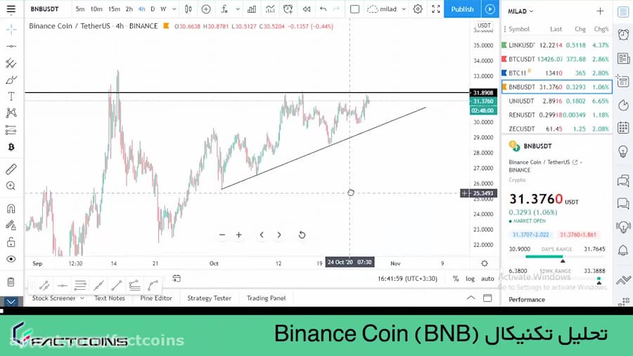 تحلیل , binance , coin , (BNB) , آبان , همانطور , مشاهده , BNB , روند , صعودی , مقاومت , برخورد , باعث , ریزش , محدوده , ضعف