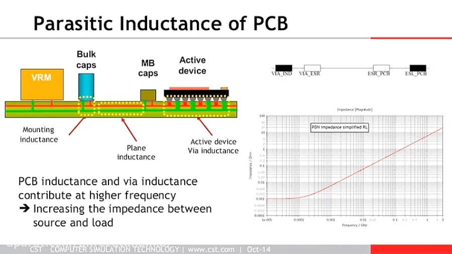 Power Delivery Network (PDN) Analysis