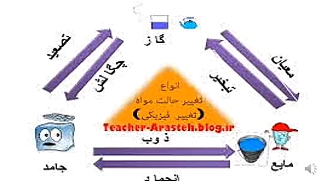 تغییر حالات مواد - علوم هفتم-نسرین صفری زیست شناسی وعلوم _ نسرین صفری