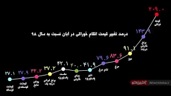 مقایسه قیمت خوراکی ها در آبان...