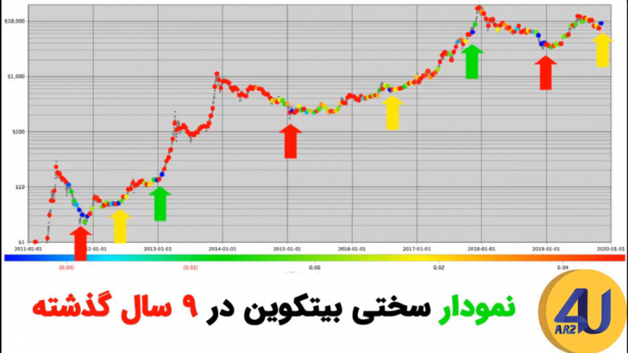 سختی , شبکه , ارز , دیجیتال , استخراج , دیجیتال! , difficulty , میزان , زمانی , ماینر , بلاک , بعدی , شروع , فرآیند , انعطاف‌پذیری , ضروری , یعنی , کاهش , افزایش , تعداد , ماینرها , تولید , ارزهای , موثر