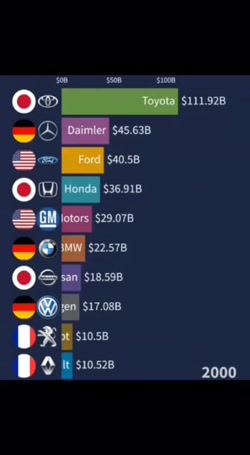 ارزش خودروها از سال ۲۰۰۰ تا ۲۰...