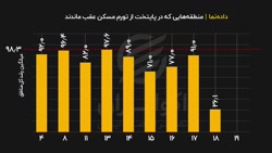 ۱۰ منطقه ای که از تورم مسکن عقب ماندند