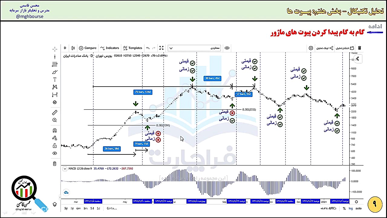 آموزش , جامع , تحلیل , تکنیکال , (روندها) , محسن , قاسمی , بخش , هفتم: , امواج , تعریف , روند , پیوت , چیست؟ , انواع , تشخیص , ماژور , مثال , کاربردی