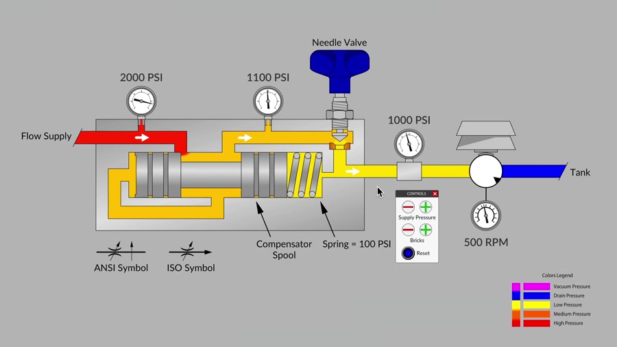 Pressure supply. Fully Adjustable Pressure compensated Flow Control Valve with Reverse Flow.