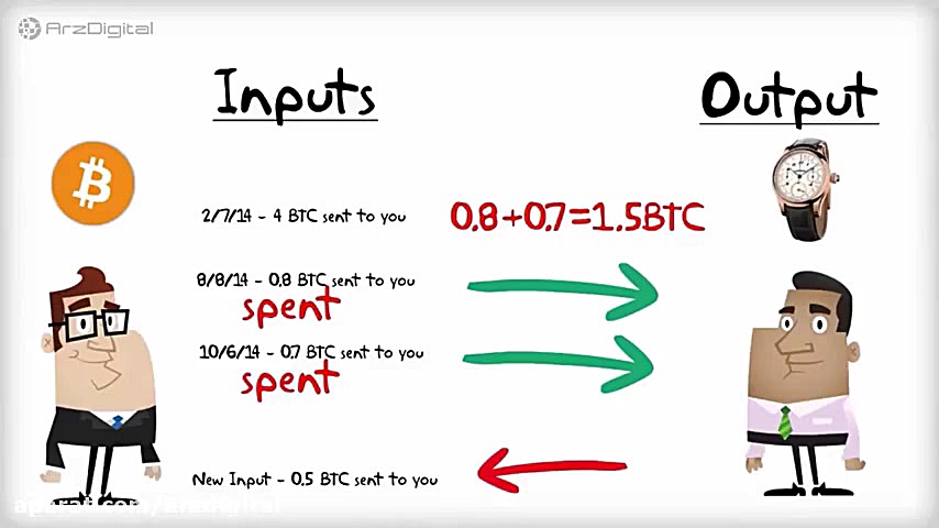 اینپوت , (input) , آوتپوت , (output) , تراکنش , بیت , کوین , چیست؟