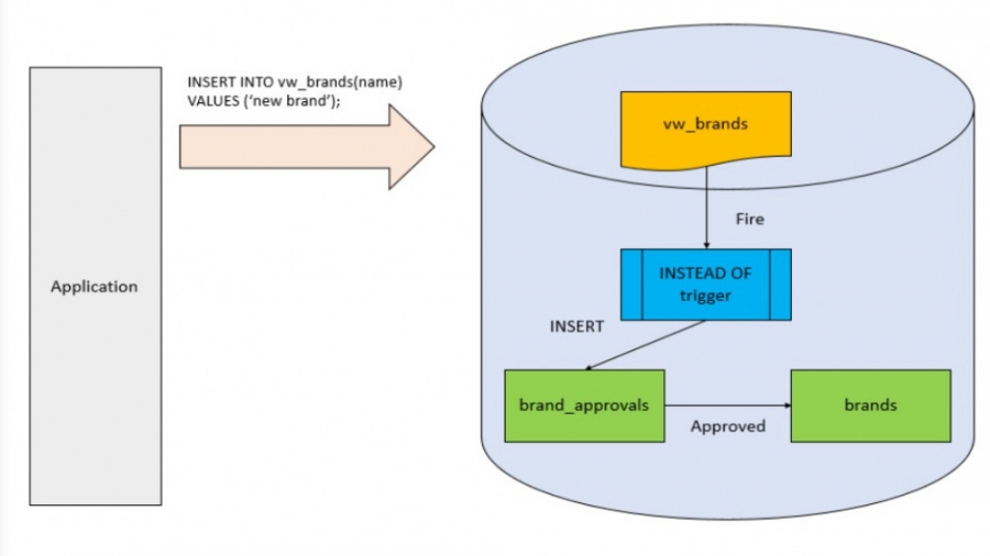 Sql server insert into. Триггер instead of SQL. MS SQL Trigger. SQL and its applications. Сознание SQL.