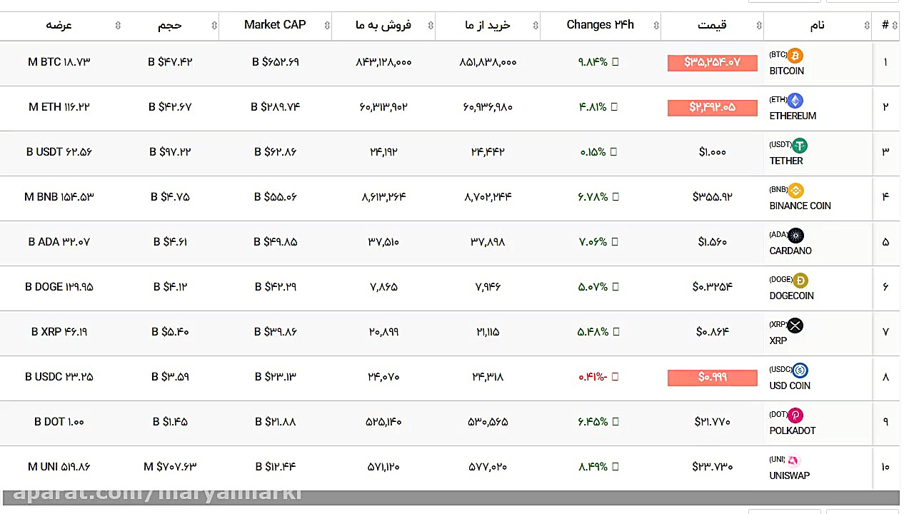 بیت , کوین , بخرم؟تغییرات , افزایش , لحظه , قیمت , خرداد1400 , وبسایت , صرافی , ارزدیجتال , گرند , تغییرات , ارزهای , دیجیتال , مشاهده , سایر , سایتها , مقایسه , https: , bitgrand , buy-sell-price-intreduce-bitcoin , پکیج , مشاوره , کارشناسان , زمان , مناسب , خرید , فروش , انتخاب , متاسفانه , اکثر , افراد , نامناسب , احساسات , اقدام , ارزدیجیتال , بییت , امکان , آموزش , حجم , هموطنان , عزیز , داخل , کشور , فراهم , جهت