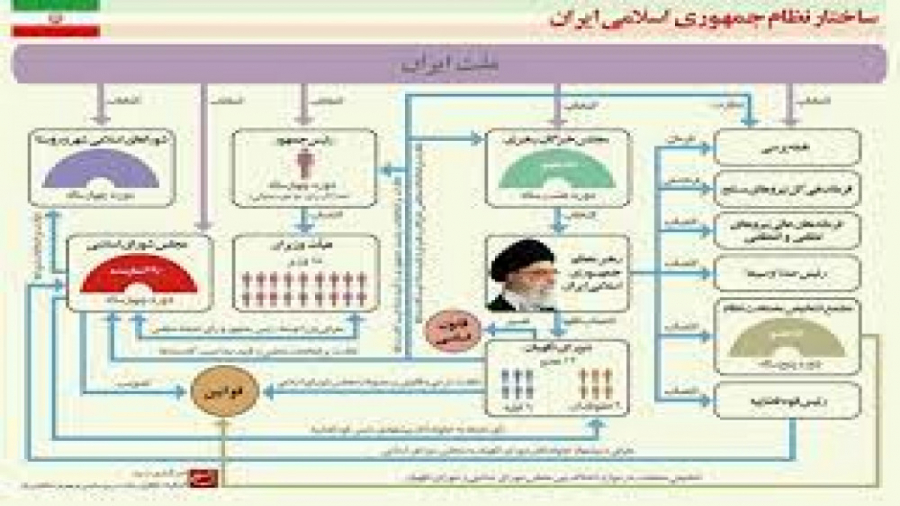 بررسی ساختار نظام جمهوری اسلامی ایران