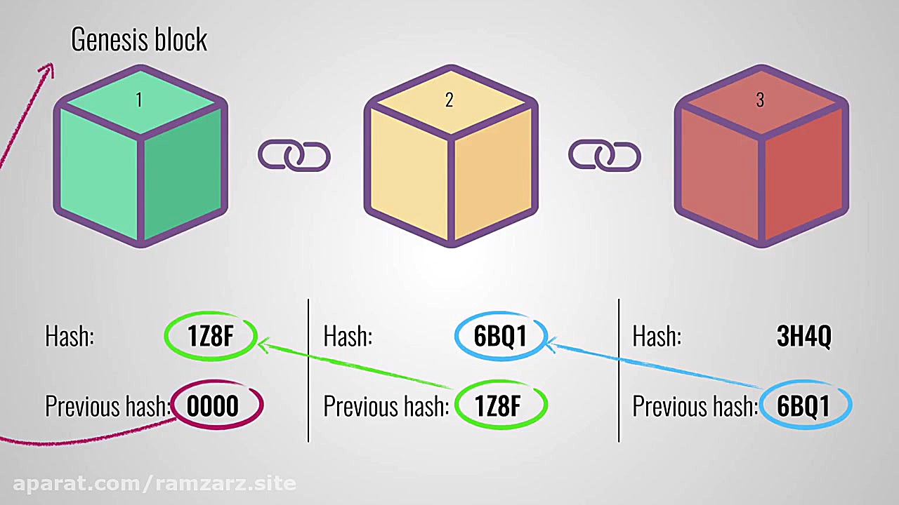 بلاکچین , چیست؟ , آموزش , بلاک , چین , زبان , ساده , ویدیو , توضیح , معنا , مفهوم , آینده , امیدوار , بود؟
سیگنال , کوتاه , مدت , ارزهای , دیجیتال , وبسایت , ramzarz , site
