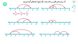 صفحه ۱۰ ریاضی هشتم فعالیت ۳ (جمع و تفریق عددهای گویا)