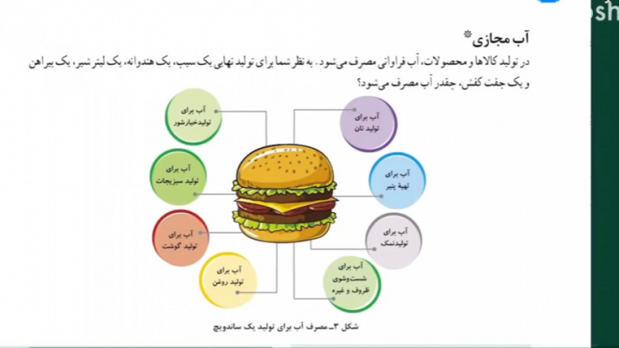 درس اول آب سرچشمه زندگی قسمت ۲ ، آب مجازی آب سفید آب خاکستری آب سیاه آر اف فرکشنال