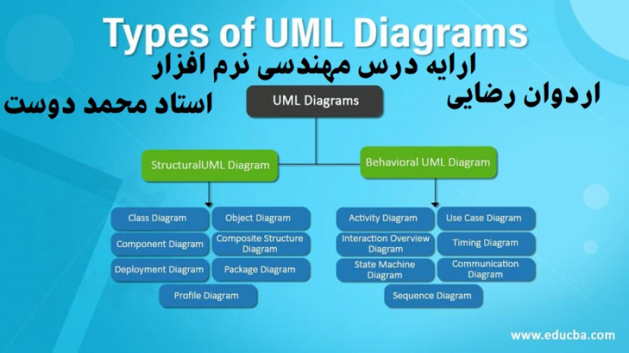 Types of diagrams. Uml diagrams Types. Uml datatype. Different Types of diagrams. Uml Behavioral Structural.