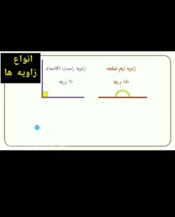 انواع زاویه، انواع مثلث، مجموع زاویه های مثلث