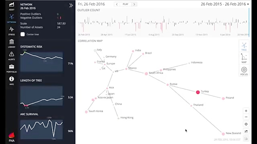 Introduction to FNA Correlations - Cross Asset Dashboar نوید محمدزاده