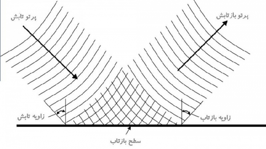 Reflection of the surging. Reflection of Waves. Reflection and Refraction of electromagnetic Waves. Electromagnetic Waves. Plane Wave reflection.