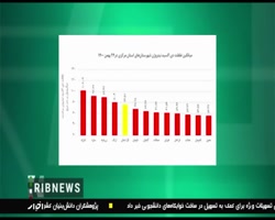 پایش میانگین غلظت دی اکسید نیتروژن پایش میانگین غلظت دی اکسید نیتروژن