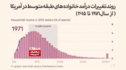 روند تغییرات درآمد خانواده های طبقه متوسط در آمریکا (از سال 1970 تا 2015) روند تغییرات درآمد خانواده های طبقه متوسط در آمریکا (از سال 1970 تا 2015)