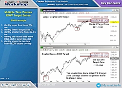 3.44.MTF EOW Target Zones