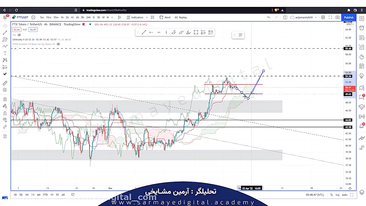 تحلیل , ارز , FTT , (توکن , اف , تی , ایکس) , ماه , مارس , باتوجه‌ , بیتکوین , محدوده , حال , رنج , زدن , سناریوی , احتمالی , توکن , صرافی , FTX , بررسی , نسبت , ریزش , شدید , دلار , کاهش , قیمت , توانست , خیلی , زود , گارد , حرکتی , بازگردد , نقاط , حمایت , مقاومت , ویدیو , مشخص , گردید , سناریویی , لحاظ , تکنیکالی , نظر , دارید , حتما , بخش , نظرات , یادداشت