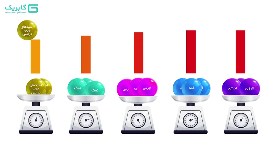 چراغ راهنمای تغذیه‌ روی خوراکی ها