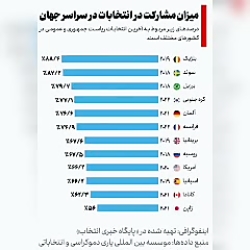 میزان مشارکت مردم جهان در آخرین انتخابات ریاست جمهوری کشورشان