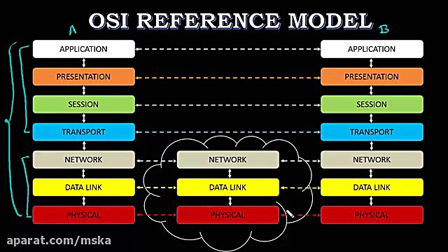آموزش مدل OSI با انیمیشن مجید کریمی
