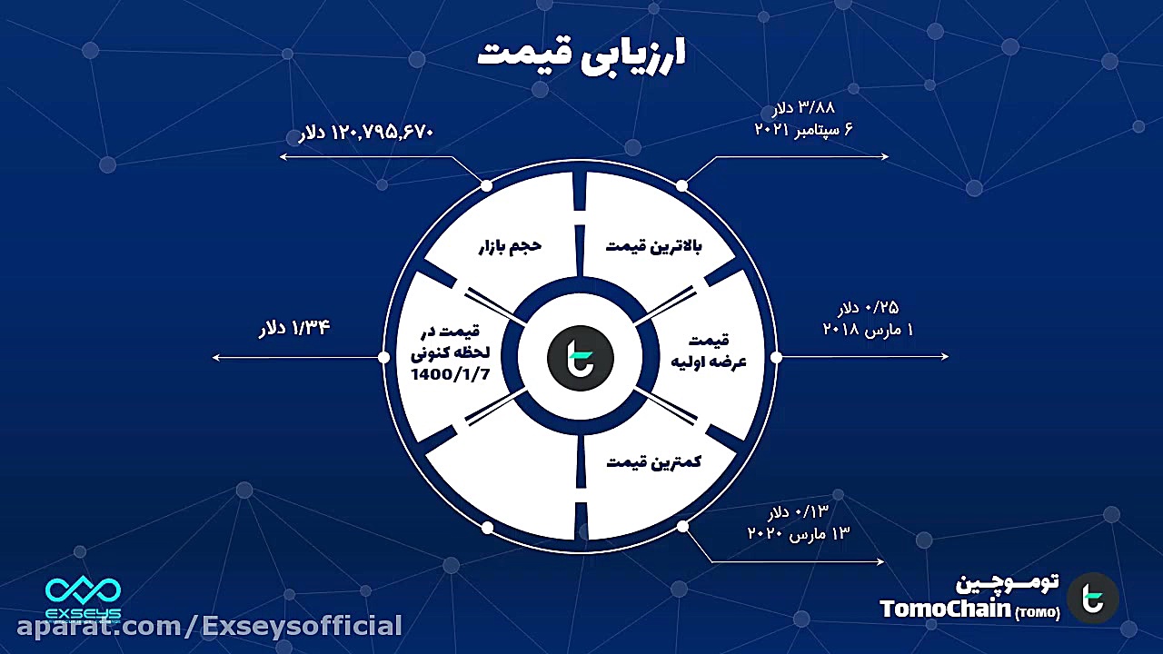 معرفی , ارز , توموچین , پست , (معرفی , رمز , ) , ویدیو , #اکسیز_آکادمی , همراه , باشید , ارزی , رو , بهتون , هدف , حل , #مقیاس_پذیری , بازار , اومد , انتها , نگاه , پروژه , آشنا , بشید